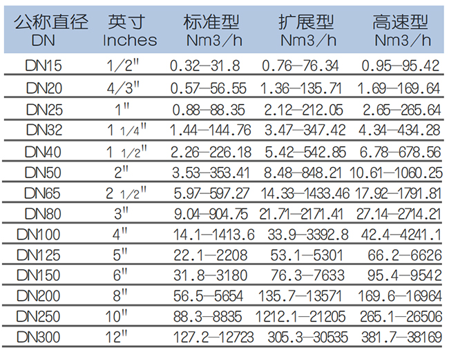 智能熱式氣體質(zhì)量流量計流量范圍表