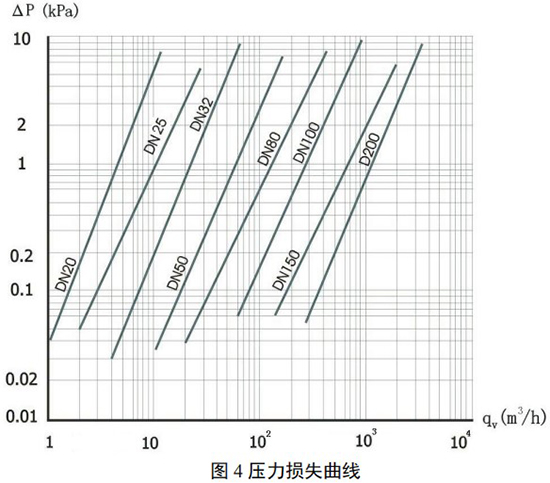 DN32旋進旋渦流量計壓力損失曲線圖
